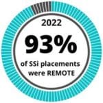percentage of remote placements by SSi in 2022 - 93%