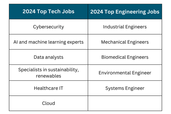 2024 tech and engineering jobs
